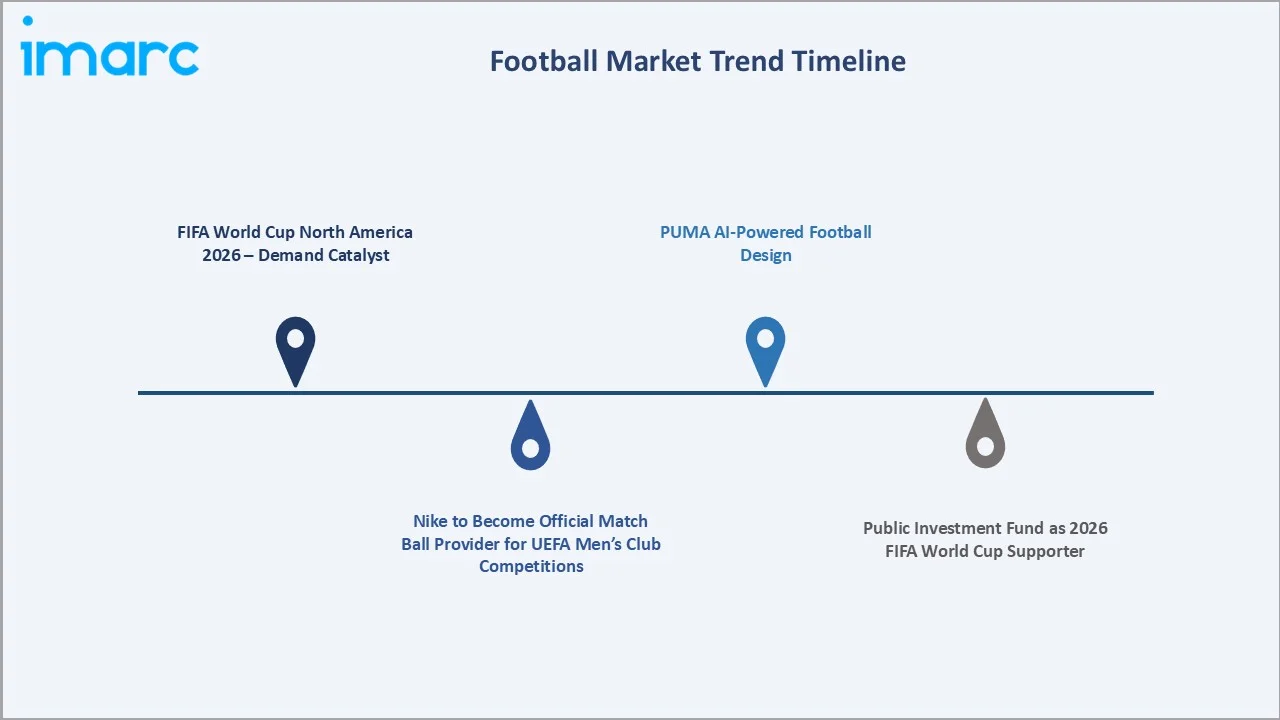 Football Market Trends