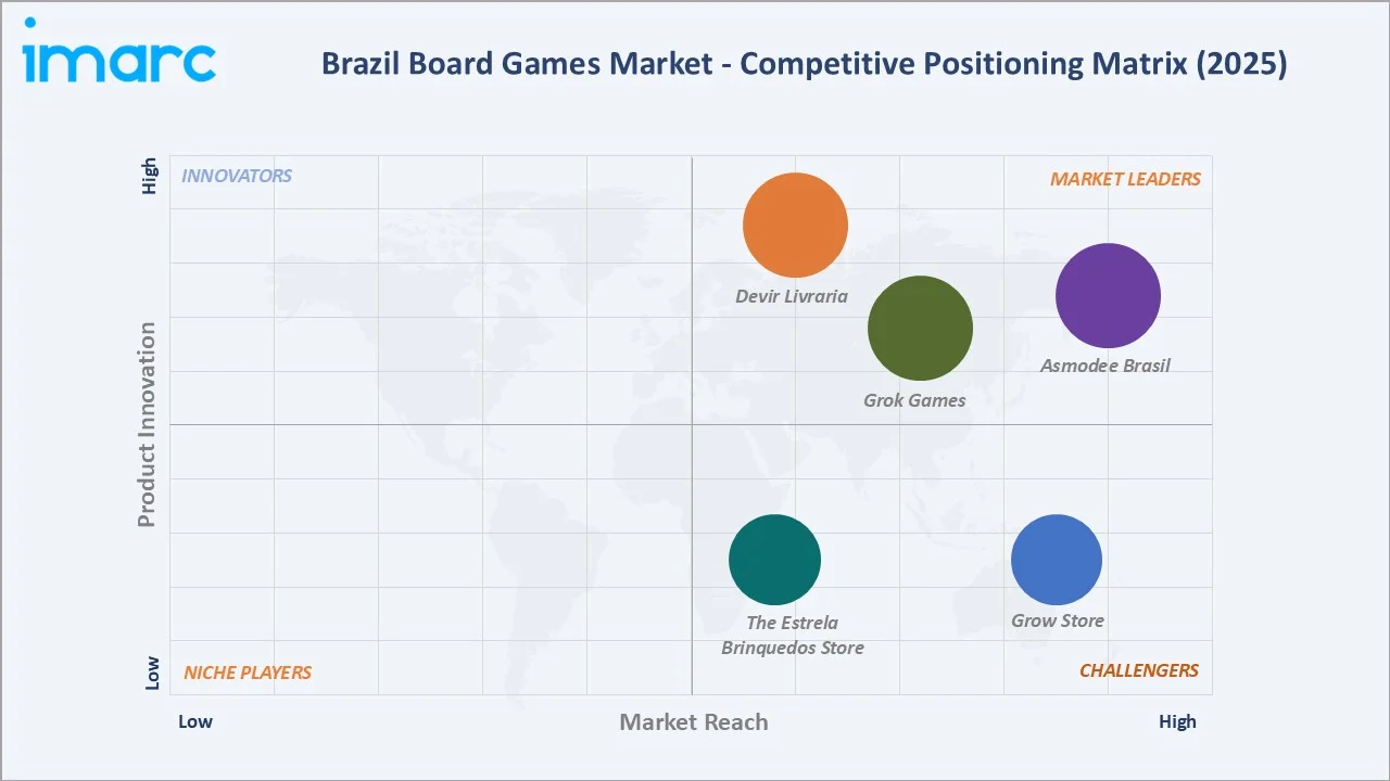 Brazil Board Games Market By Competitive Landscape