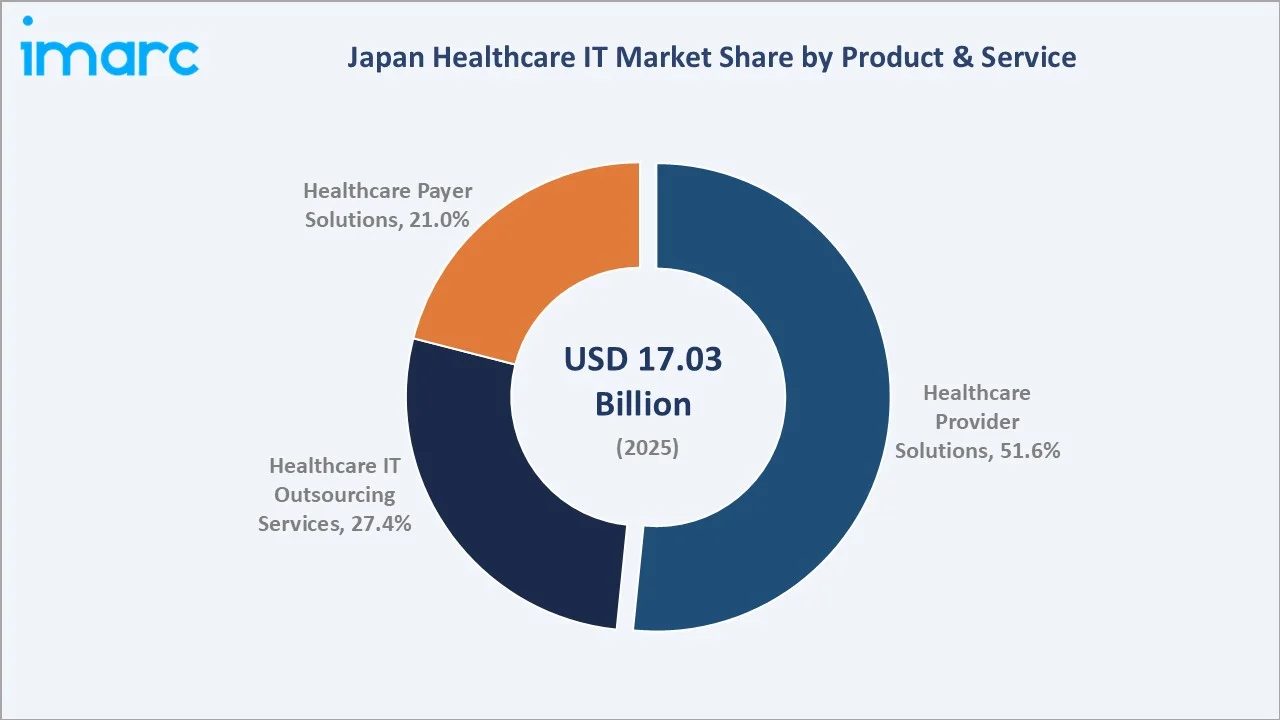 Japan Healthcare IT Market By Product & Service