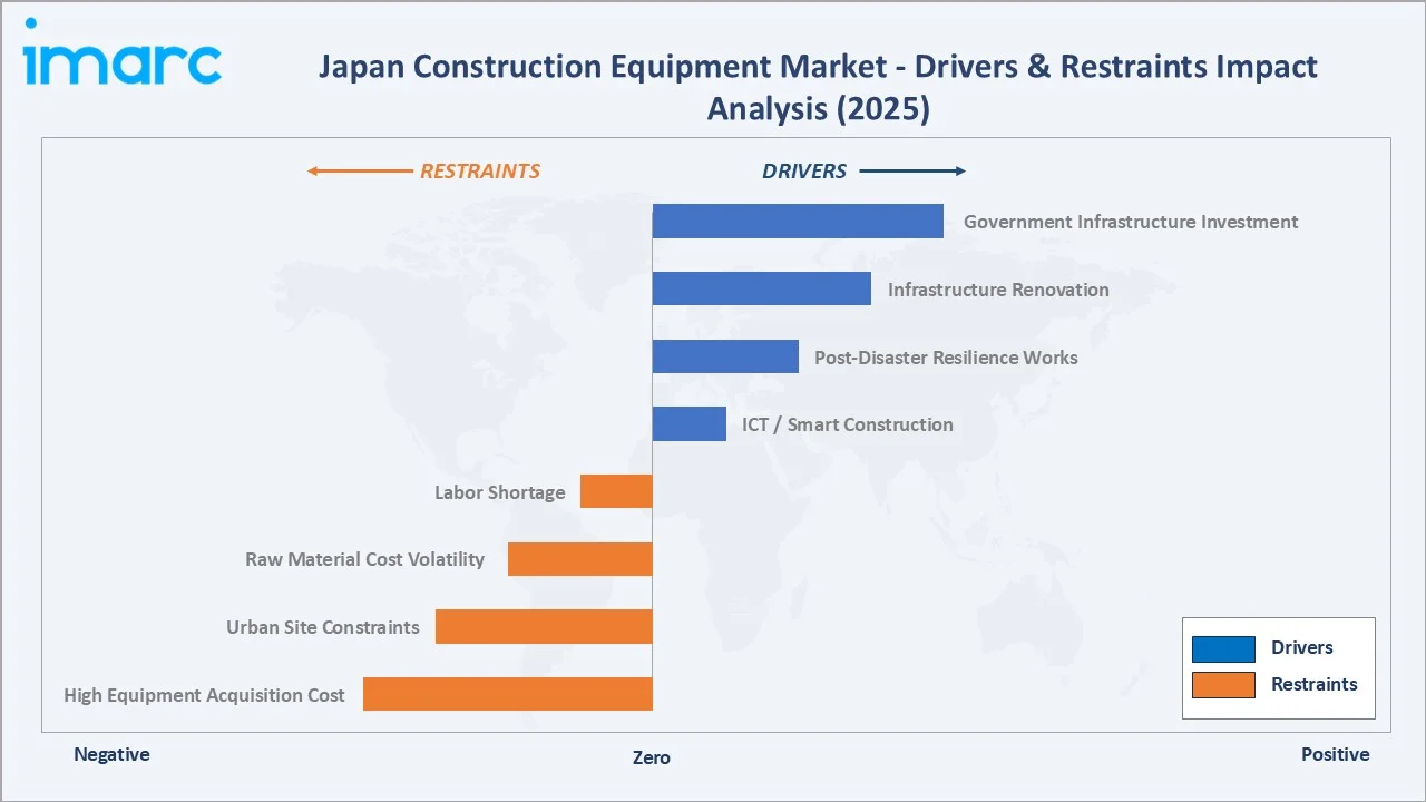 Japan Construction Equipment Market Drivers & Restraints