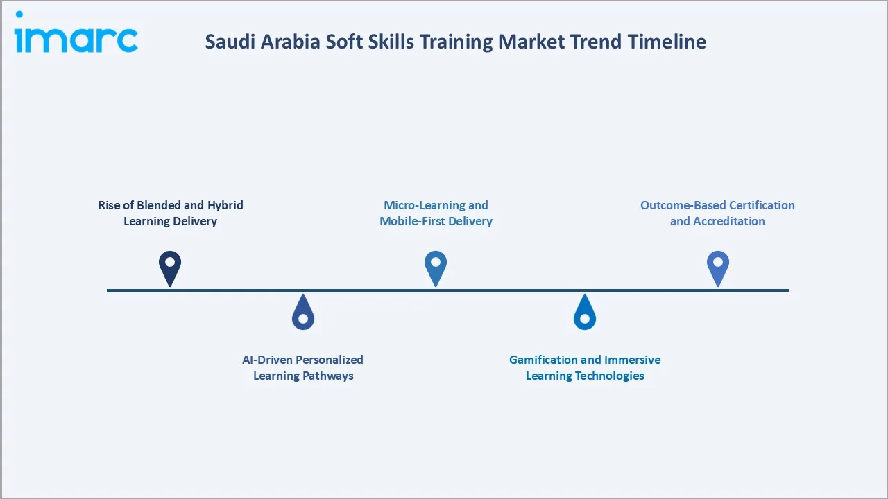 Saudi Arabia Soft Skills Training Market Trend Timeline