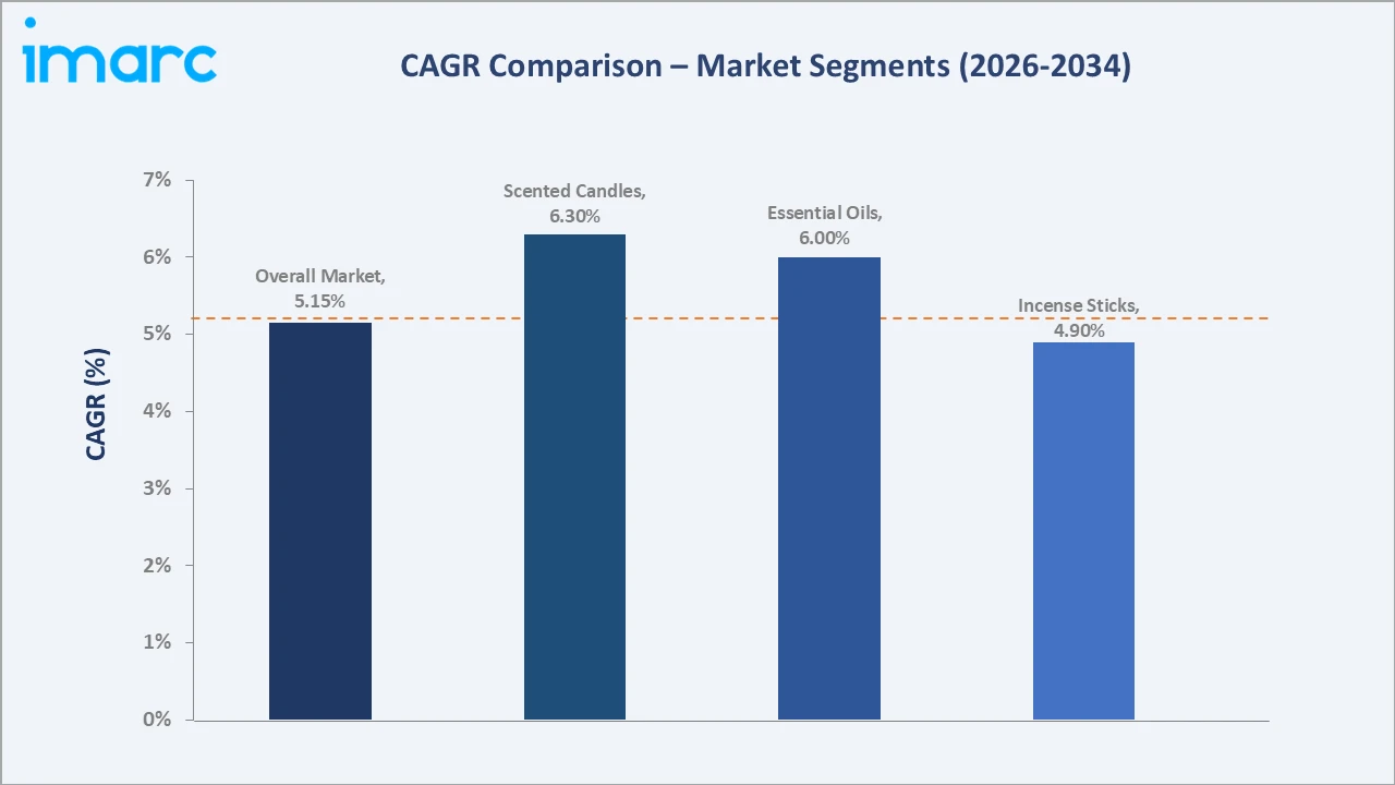 Saudi Arabia Home Fragrances Market CAGR Comparison