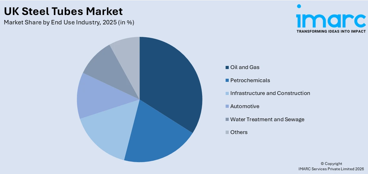 UK Steel Tubes Market By End Use Industry