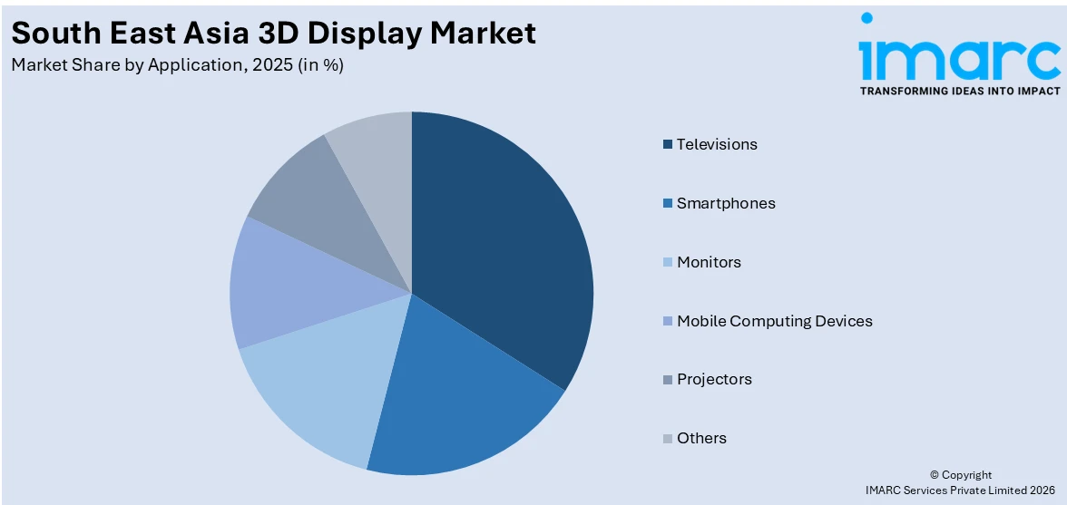 Southeast Asia 3D Display Market By Application