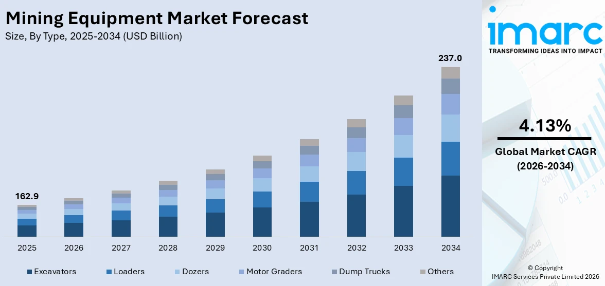 Mining Equipment Market Size