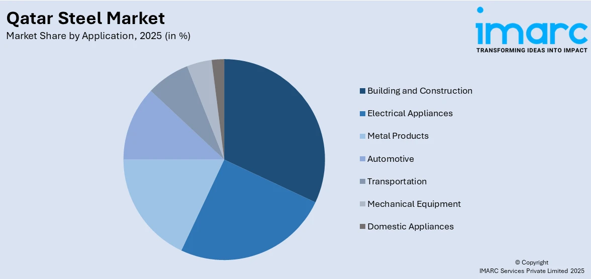 Qatar Steel Market By Application