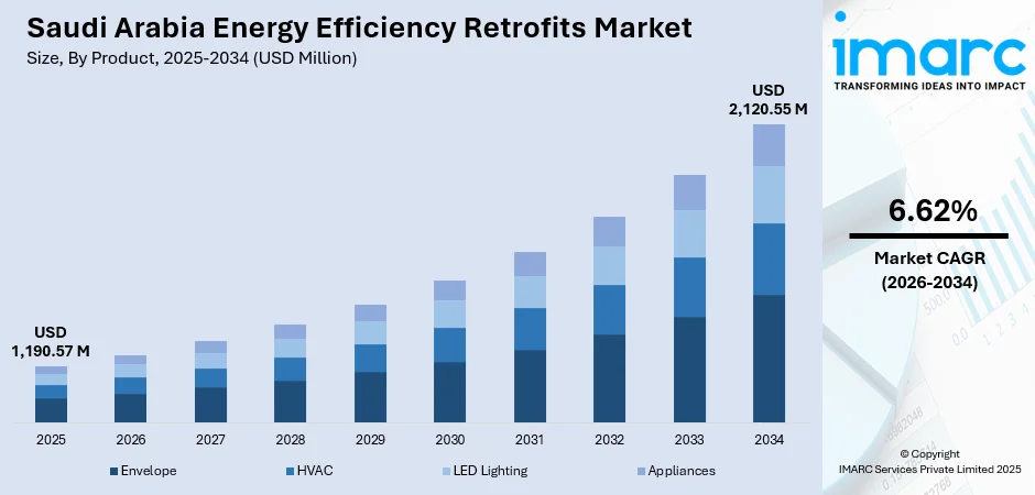 Saudi Arabia Energy Efficiency Retrofits Market Size