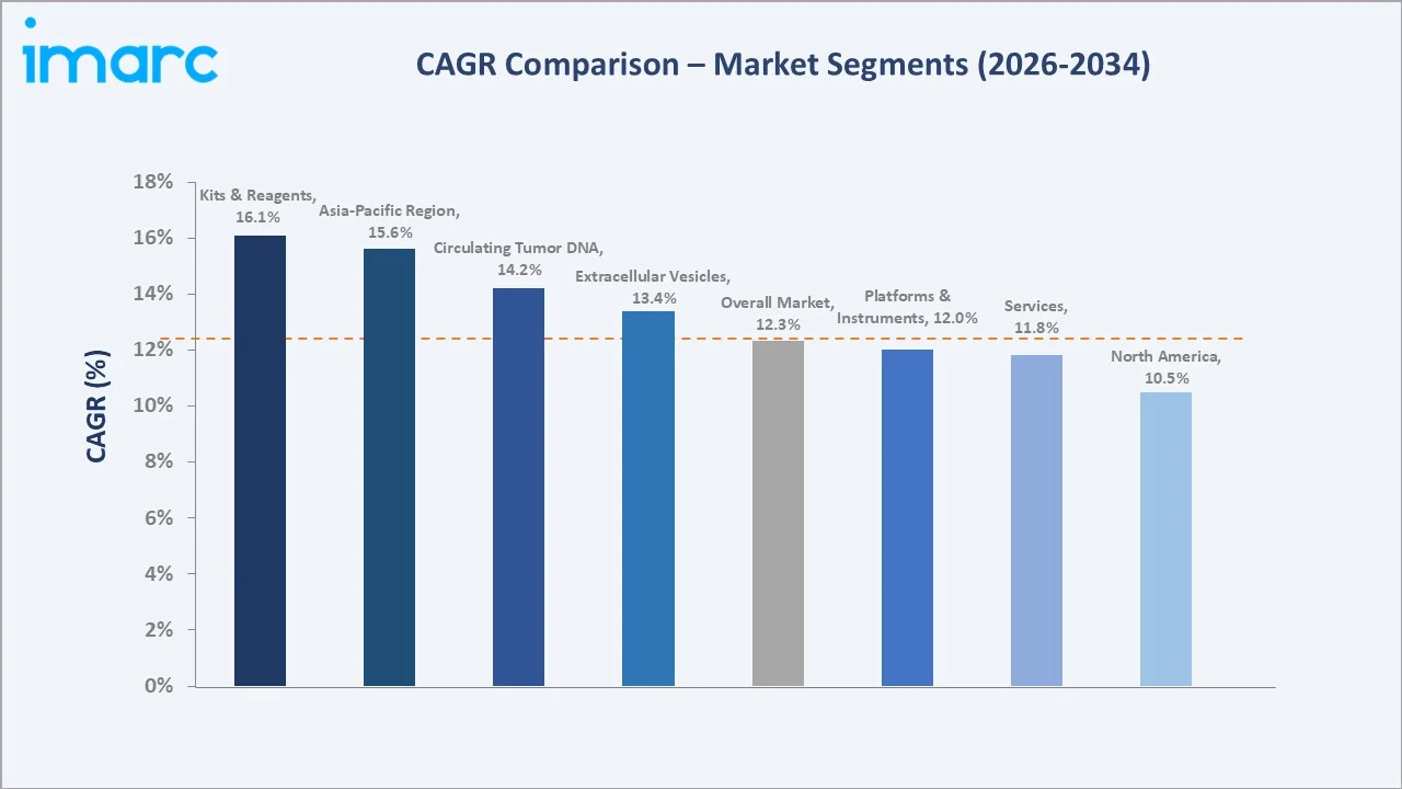 Liquid Biopsy Market CAGR Comparison