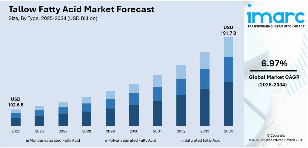 Tallow Fatty Acid Market Size