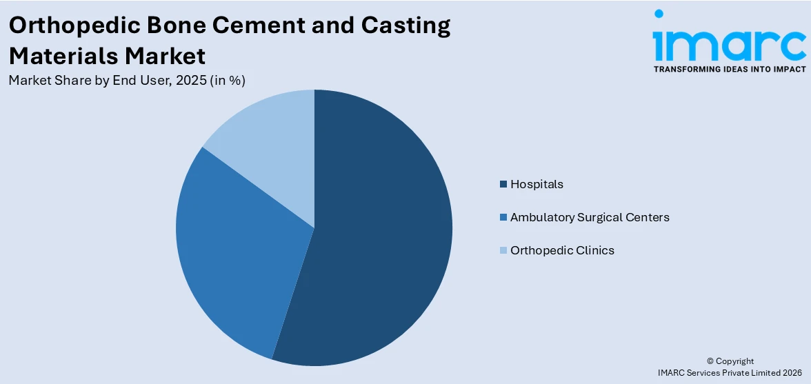 Orthopedic Bone Cement and Casting Materials Market By End User