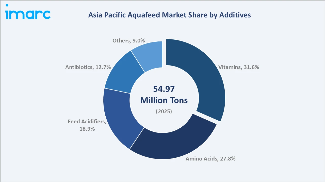 Asia Pacific Aquafeed Market By Additives