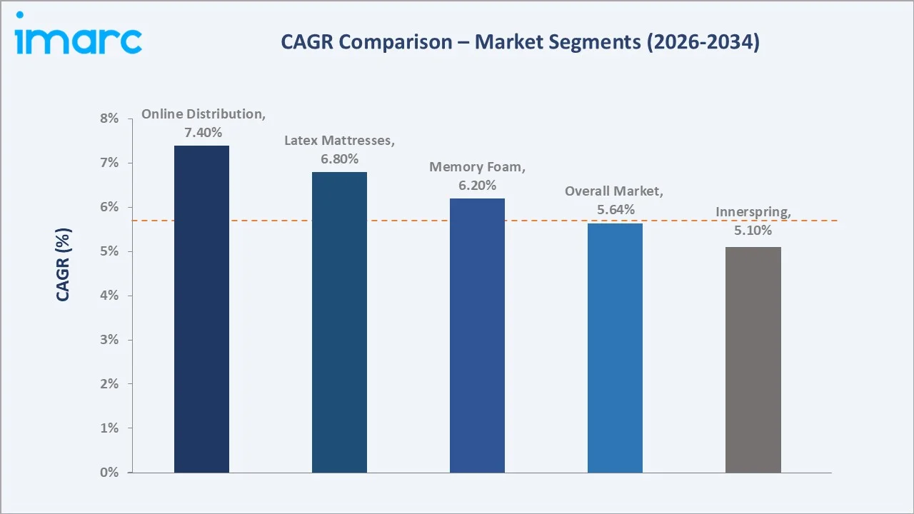 Europe Mattress Market CAGR Comparison