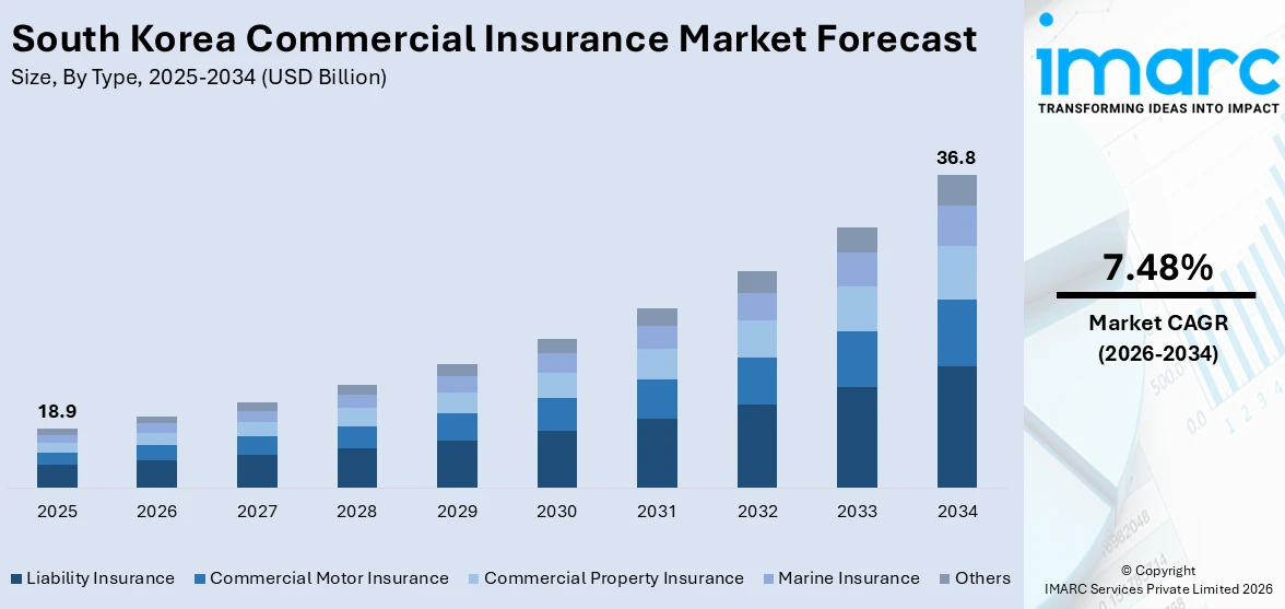 South Korea Commercial Insurance Market