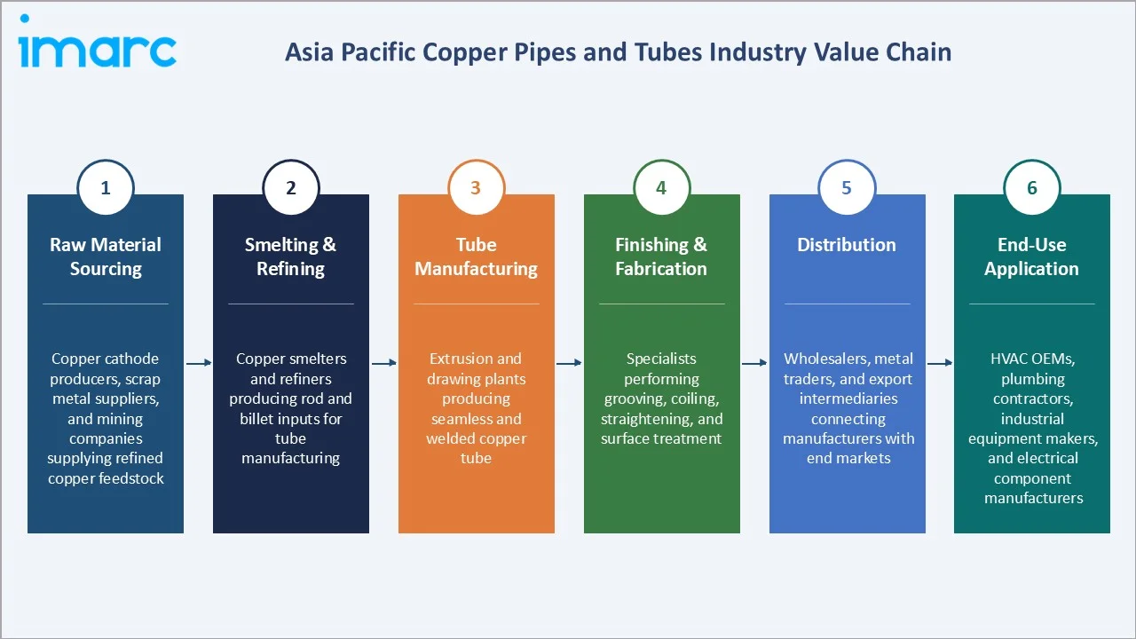 Asia Pacific Copper Pipes and Tubes Market Industry Value Chain