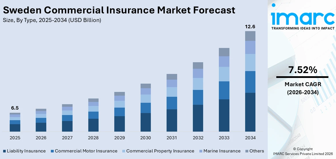 Sweden Commercial Insurance Market size