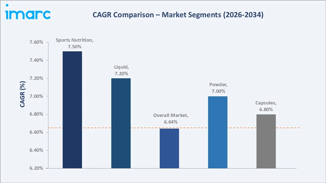Japan Nutritional Supplements Market CAGR Comparison