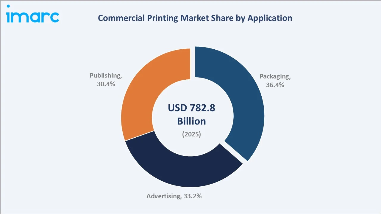 Commercial Printing Market By Application