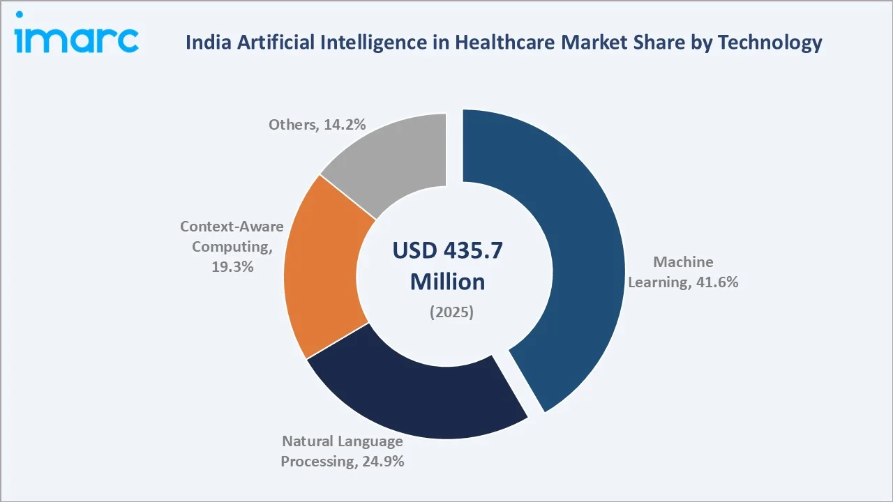 India Artificial Intelligence in Healthcare Market By Technology