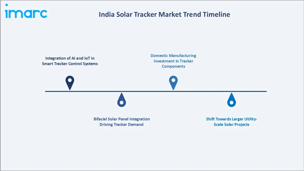 India Solar Tracker Market Trend Timeline