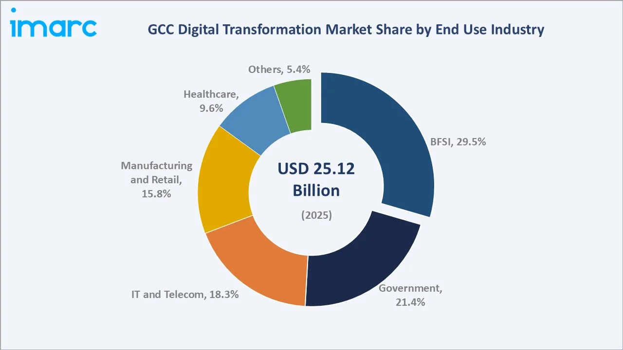 GCC Digital Transformation Market By End Use Industry