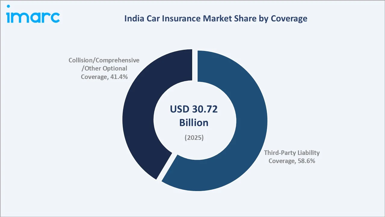 India Car Insurance Market By Coverage