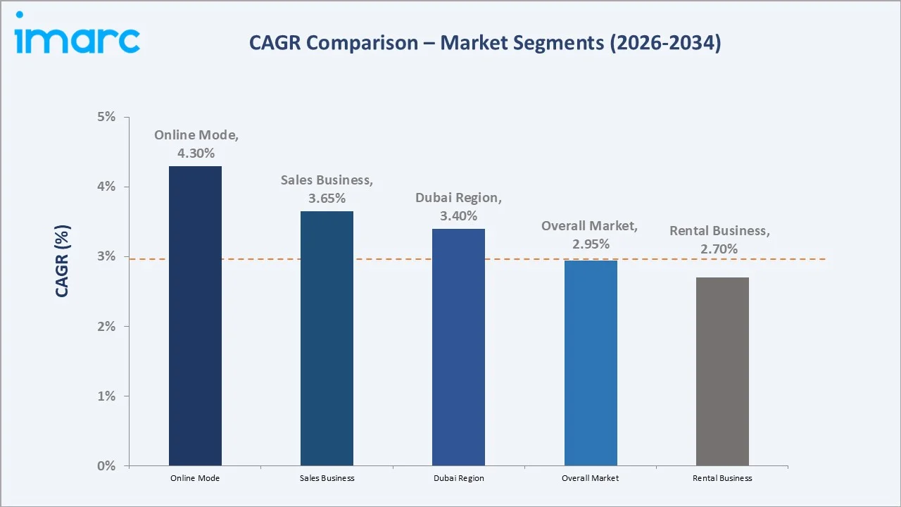 UAE Real Estate Market CAGR Comparison