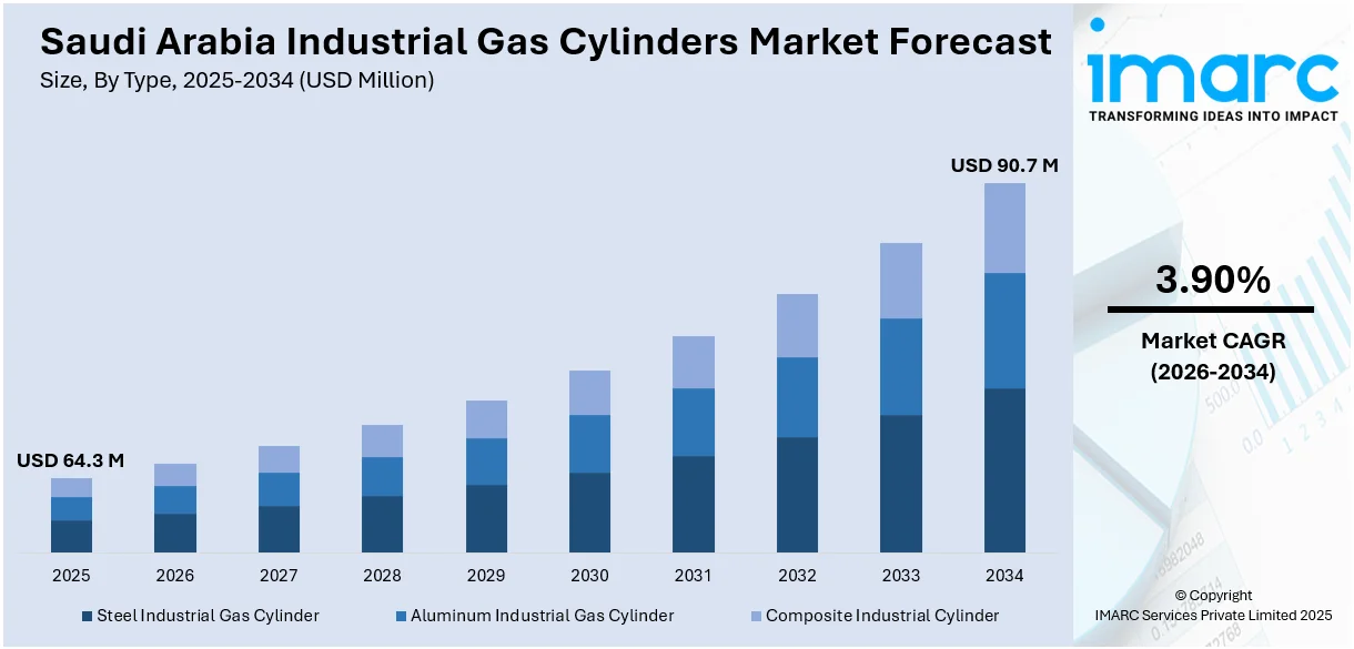 Saudi Arabia Industrial Gas Cylinders Market Size
