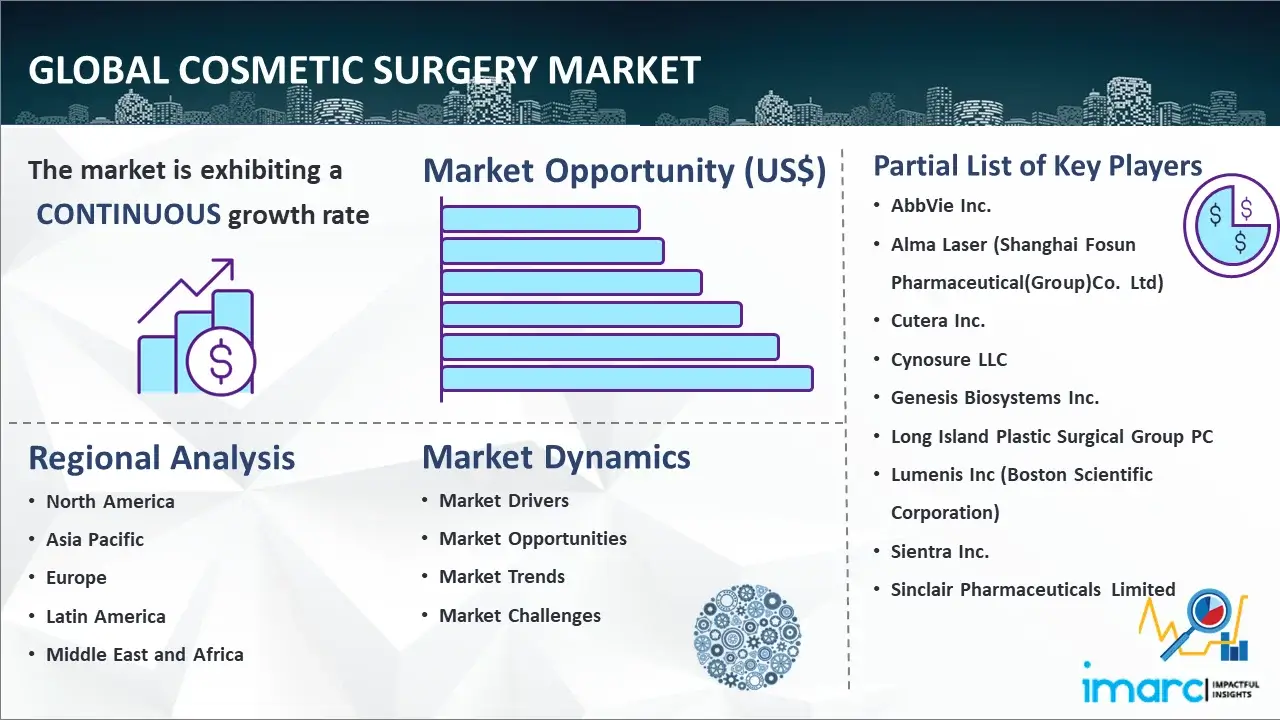 Global Cosmetic Surgery Market