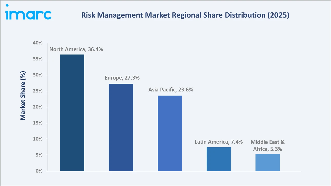 Risk Management Market By Region