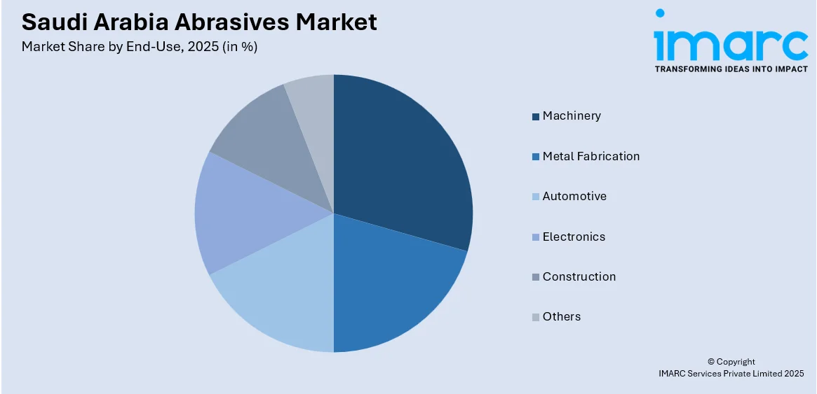 Saudi Arabia Abrasives Market by End-Use