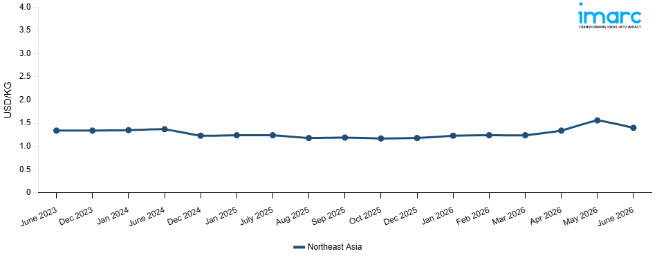 Line Chart