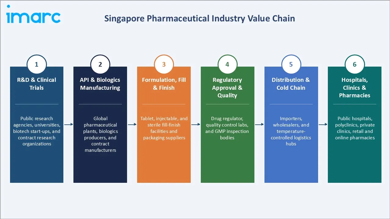 Singapore Pharmaceutical Market Industry Value Chain