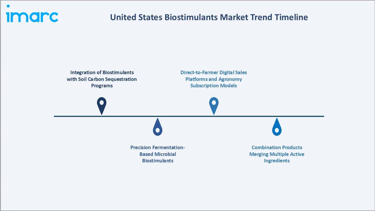 United States Biostimulants Market Trends Timeline
