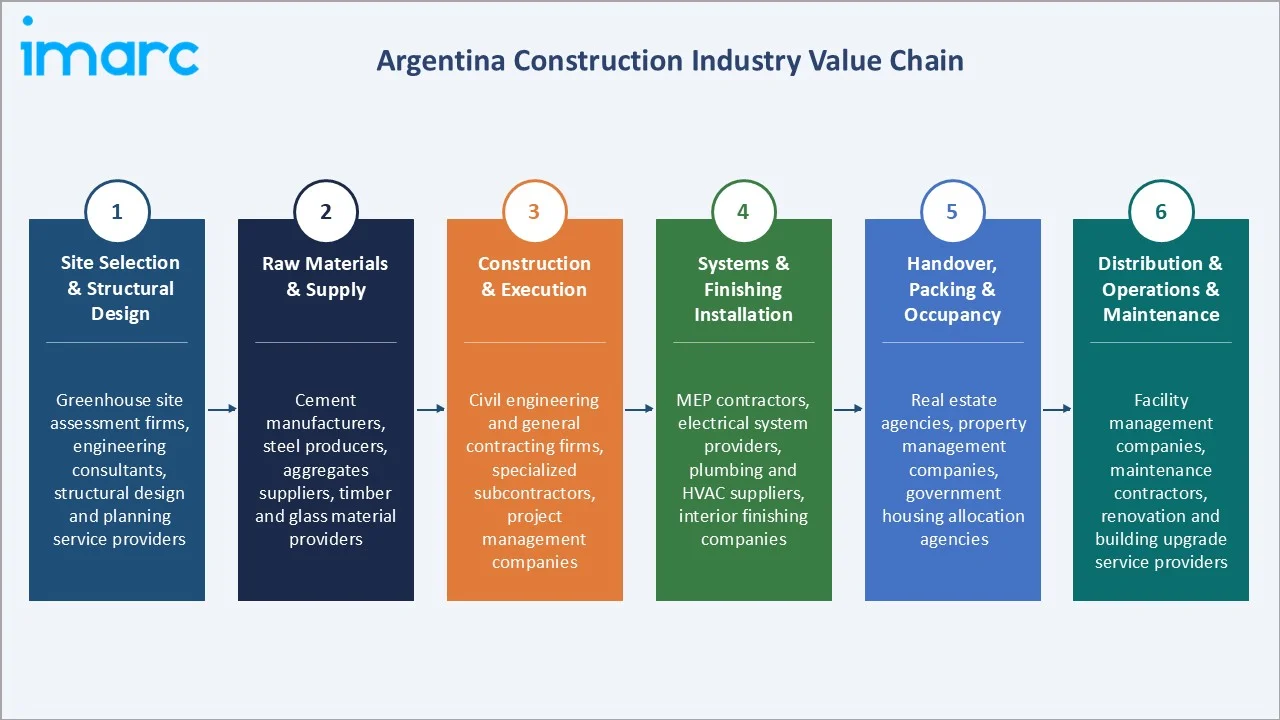 Argentina Construction Market Industry Value Chain