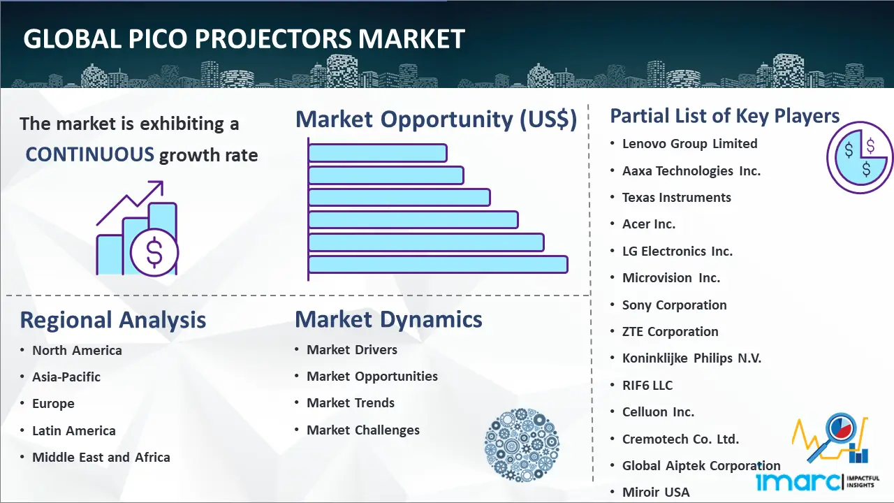 Global Pico Projectors Market