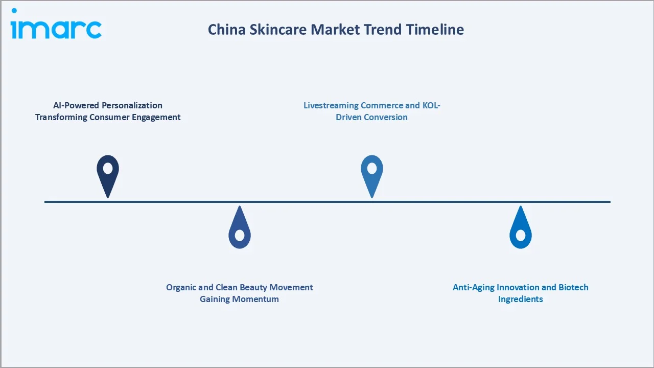 China Skincare Market Trends