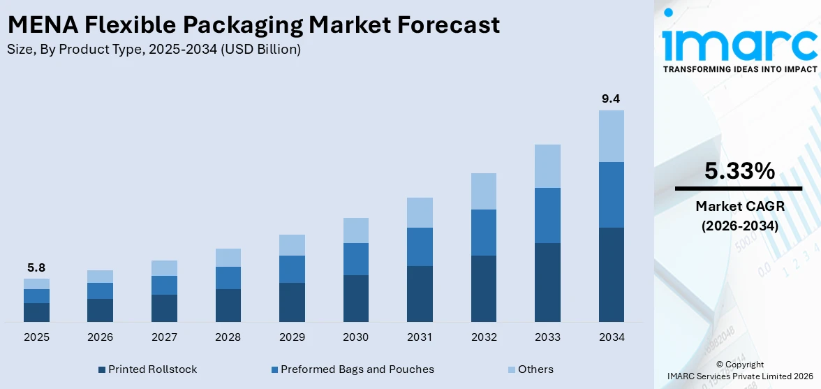 MENA Flexible Packaging Market Size
