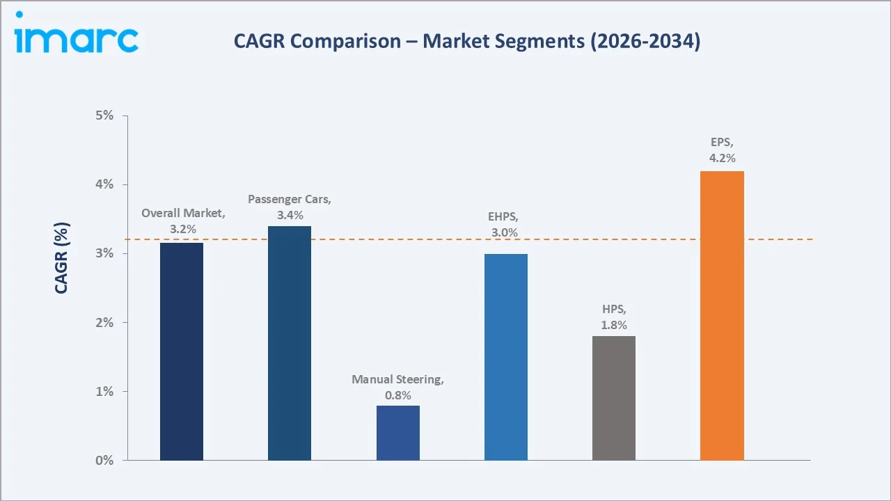 Automotive Steering System Market CAGR Comparison