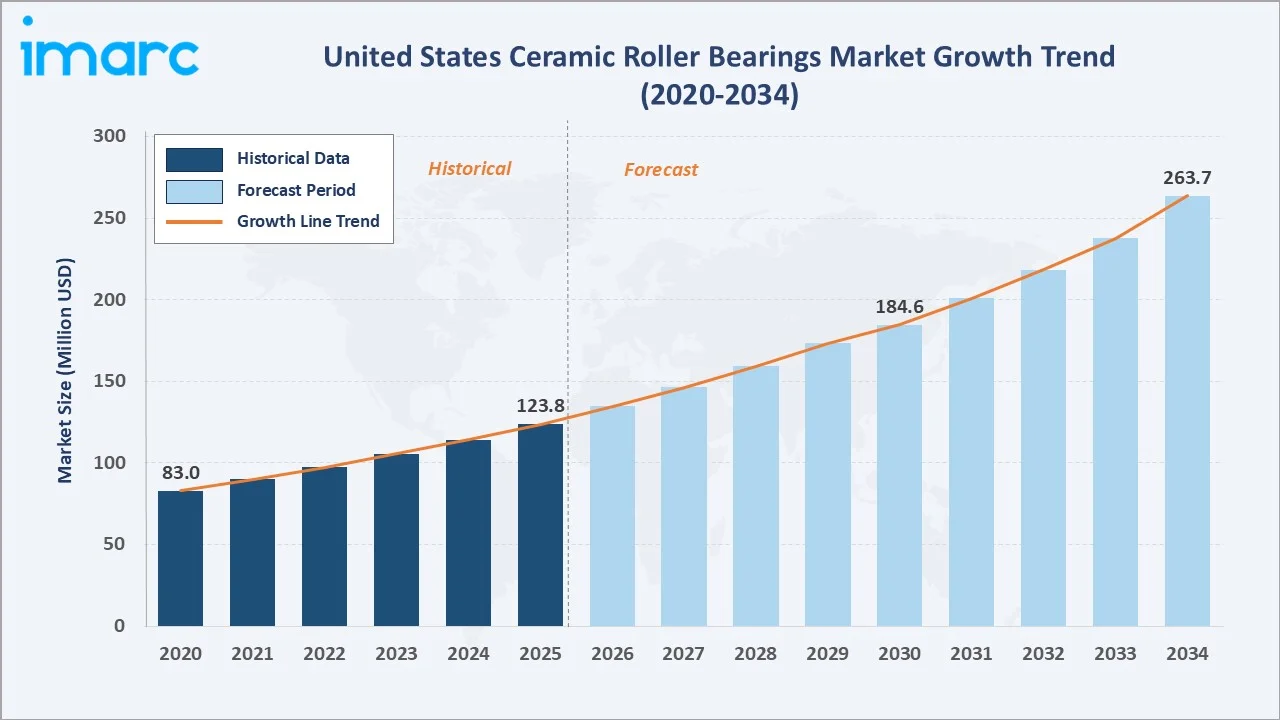 United States Ceramic Roller Bearings Market Growth Trend