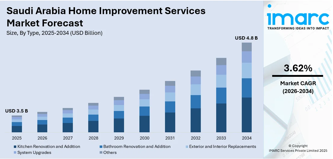 Saudi Arabia Home Improvement Services Market Size
