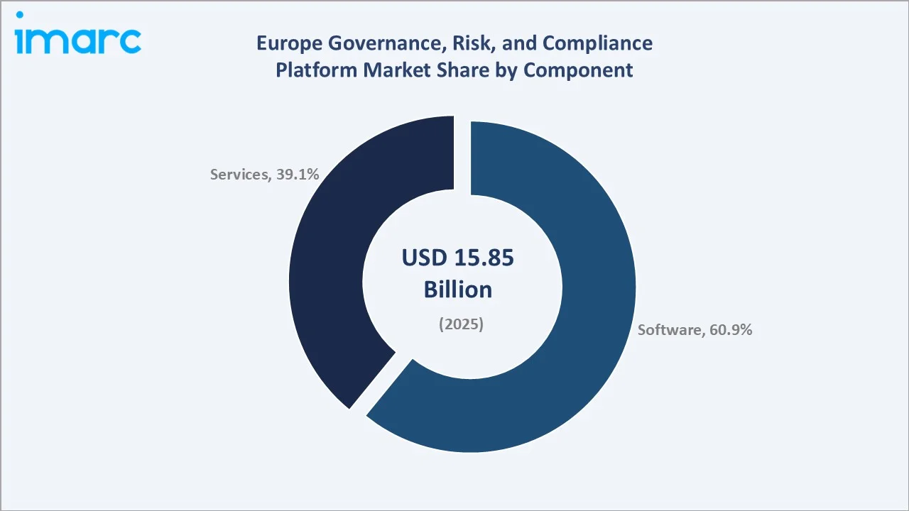 Europe Governance, Risk and Compliance Platform Market By Component