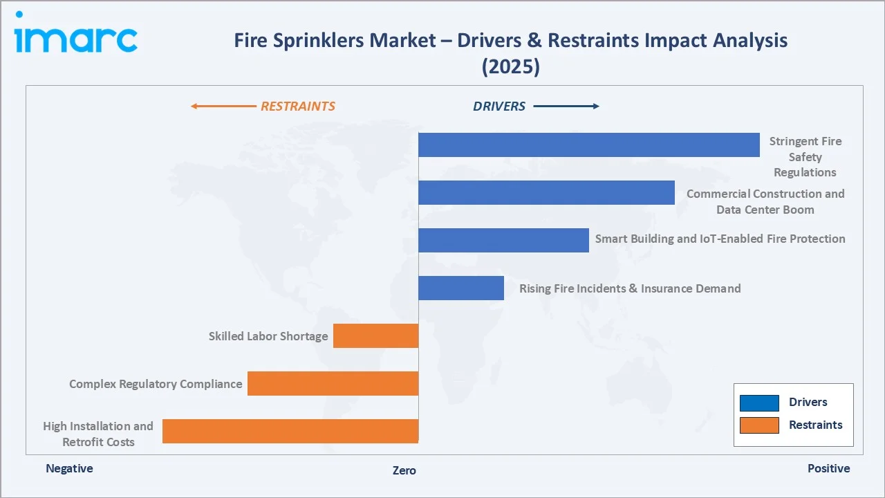 Fire Sprinklers Market Drivers & Restraints