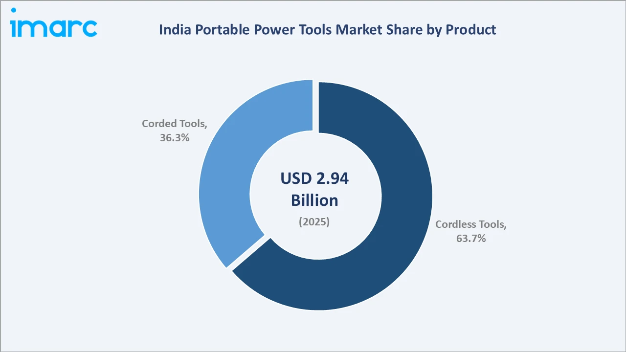 India Portable Power Tools Market By Product