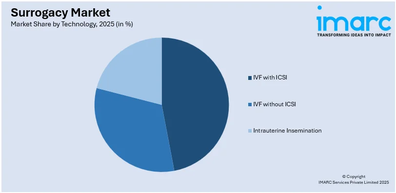 Surrogacy Market By Technology