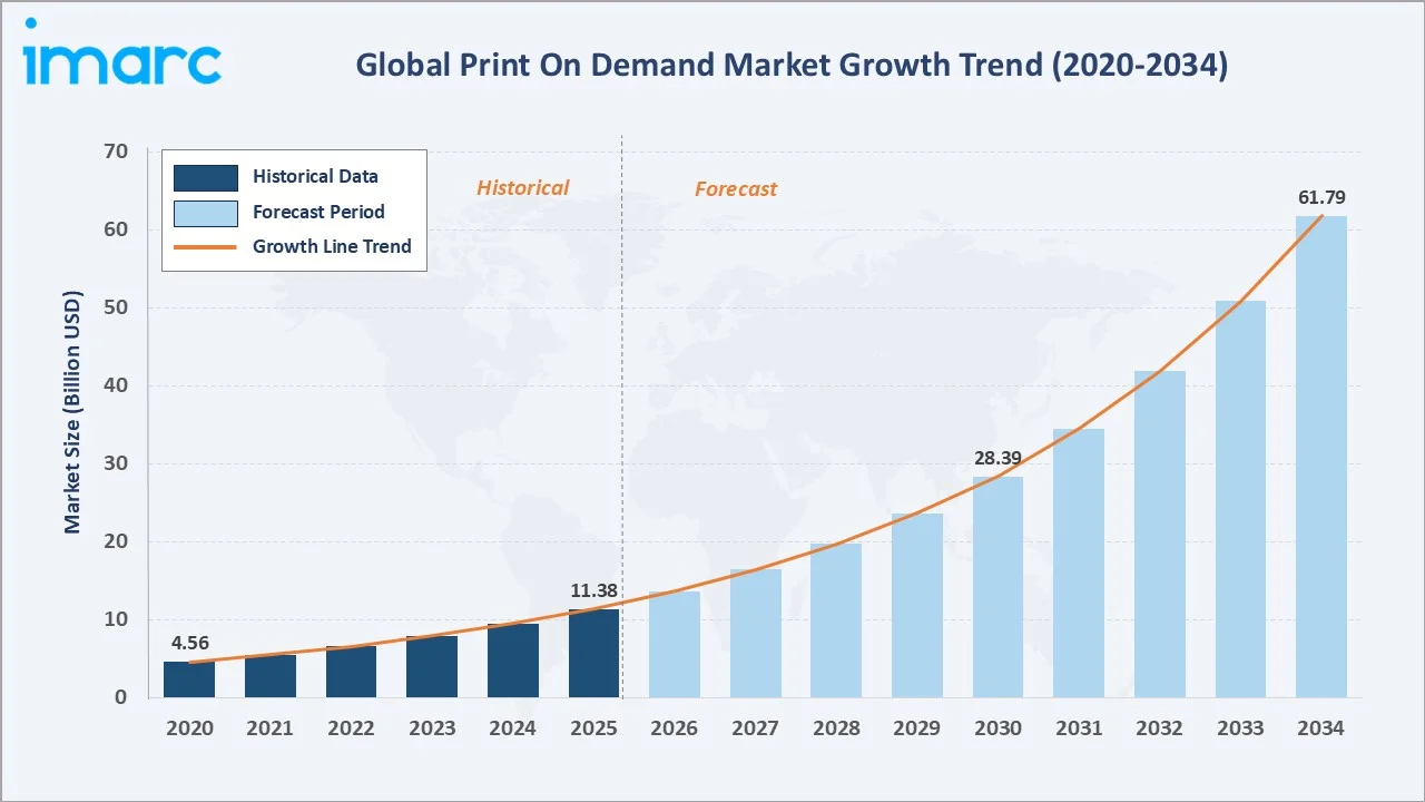 Print On Demand Market Growth Trend