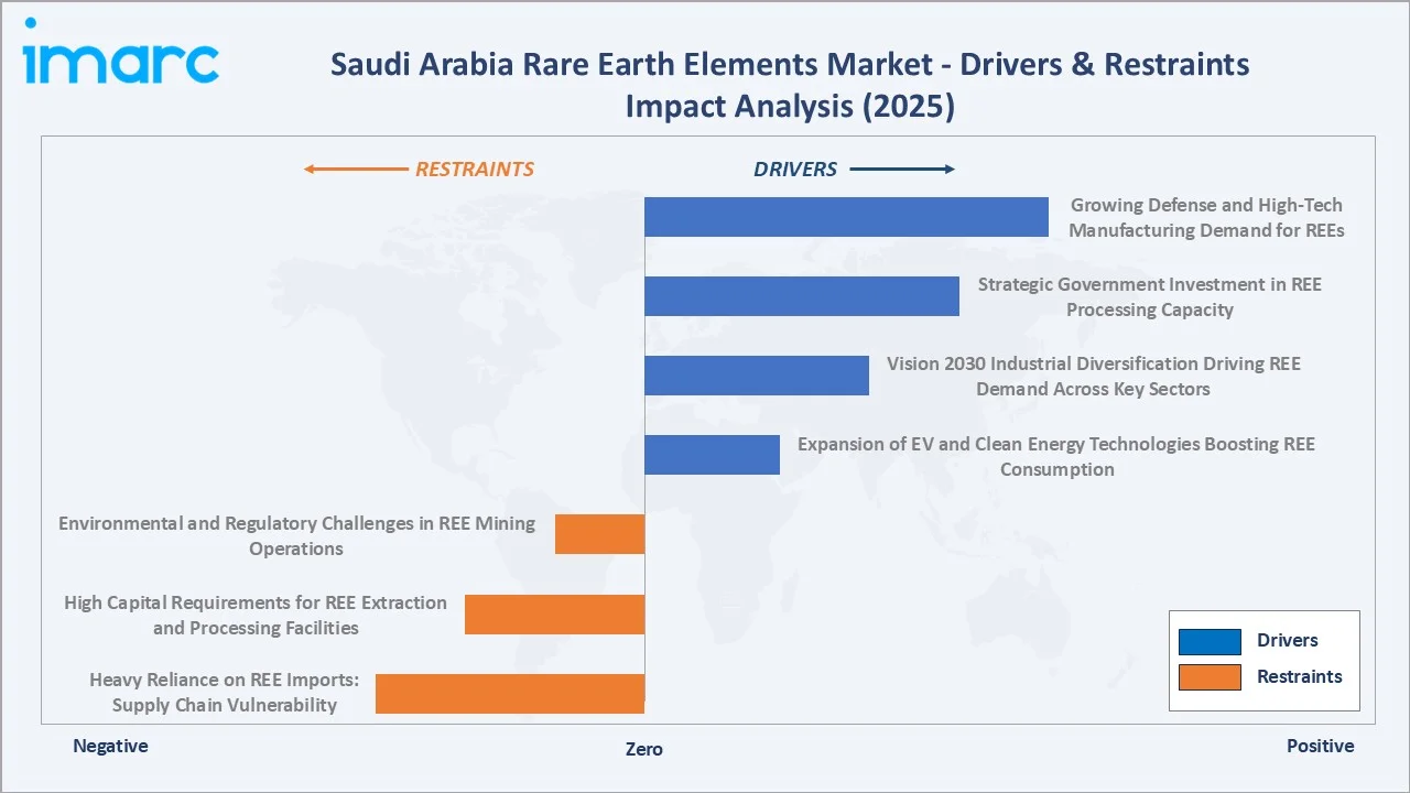 Saudi Arabia Rare Earth Elements Market Drivers & Restraints