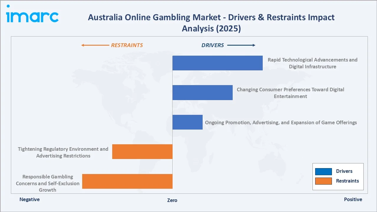 Australia Online Gambling Market Drivers & Restraints Impact Analysis