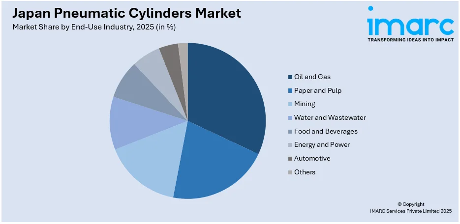 Japan Pneumatic Cylinders Market By End Use Industry