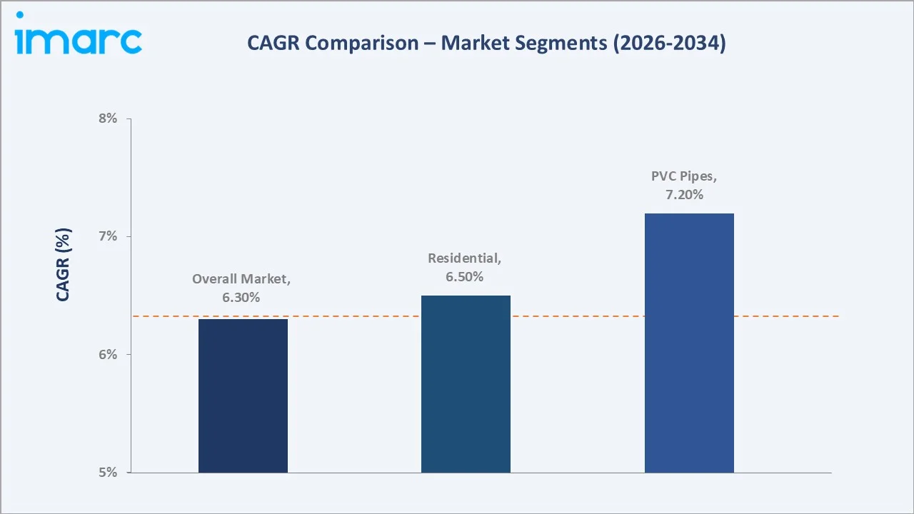 India Plastic Pipes Market CAGR Comparison