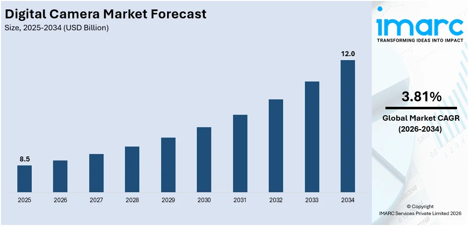 Digital Camera Market Size